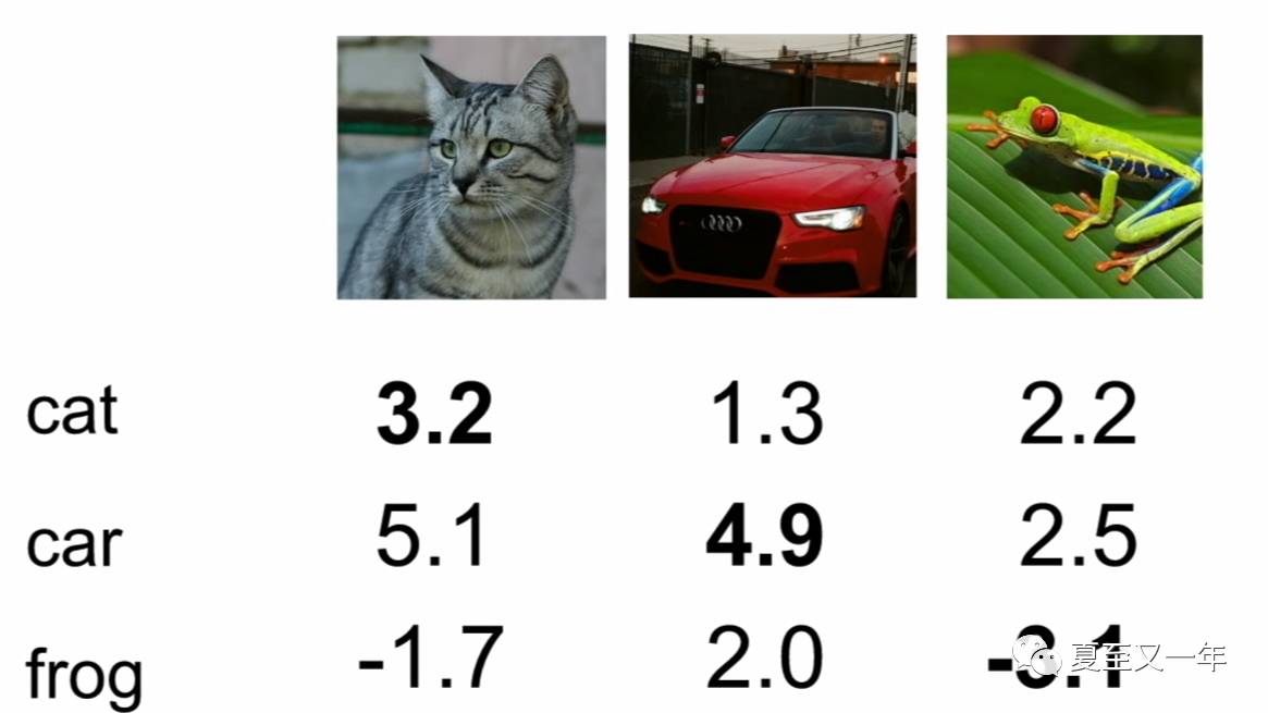 Computer Vision | SVM loss function支持向量机损失函数在线性分类器中的应用