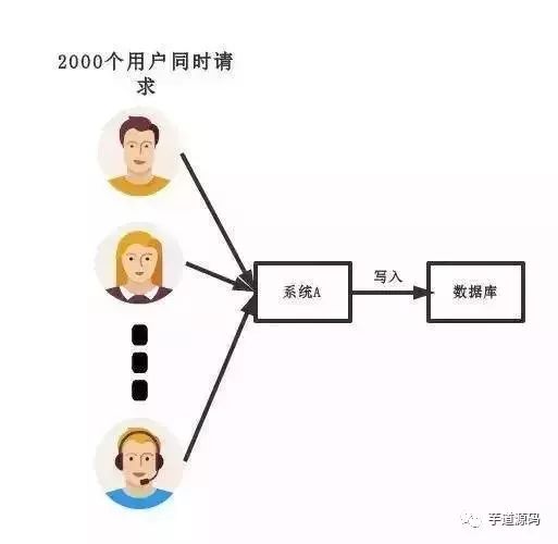 天天在用消息队列，却不知道为啥要用 MQ ，这就尴尬了