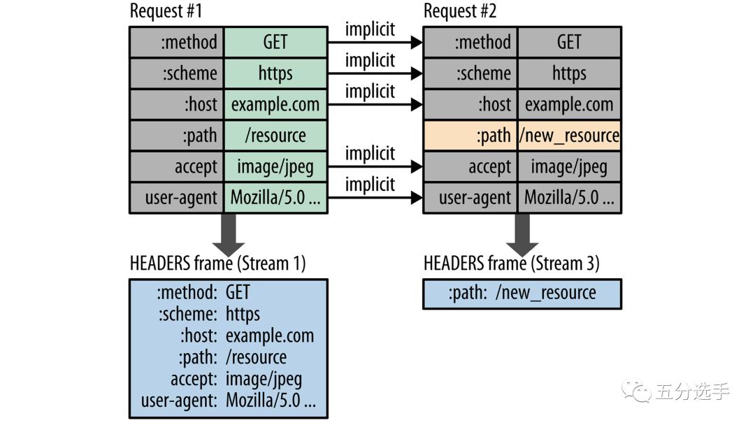 详解 HTTP/2 头压缩算法 —— HPACK