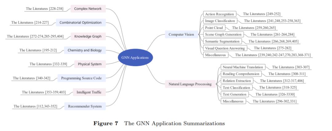 太原理工最新《图神经网络:分类,进展,趋势》综述论文，50页pdf400篇文献