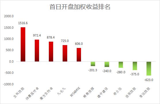 2020年港股打新大数据面面观，你赚了吗