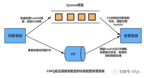 消息队列 CMQ 七大功能实践案例