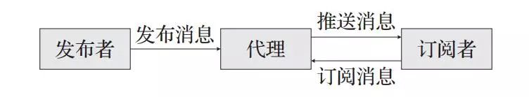 适用物联网环境通信协议：MQTT（消息队列遥测传输）协议