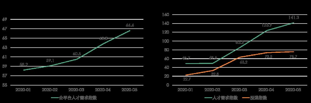 区块链行业人才需求增幅达67%，为新基建相关行业最高