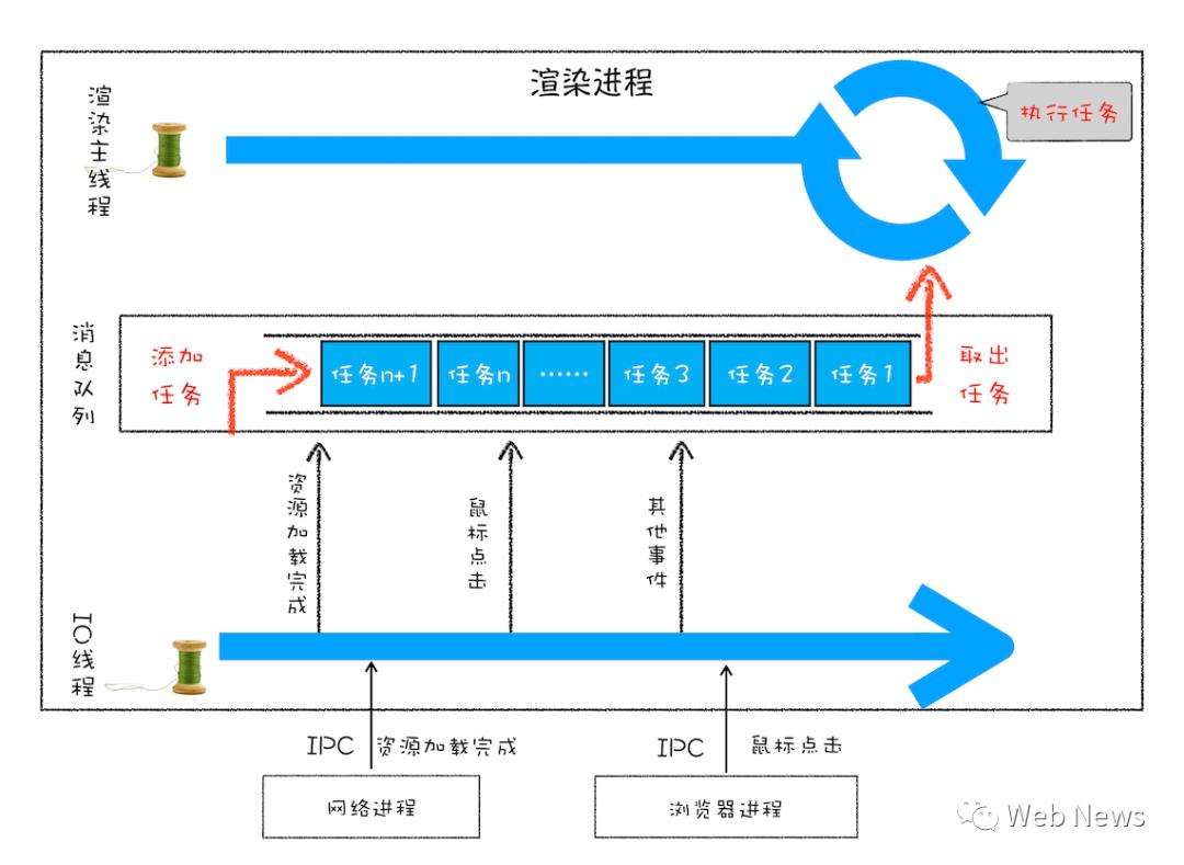 消息队列和事件循环