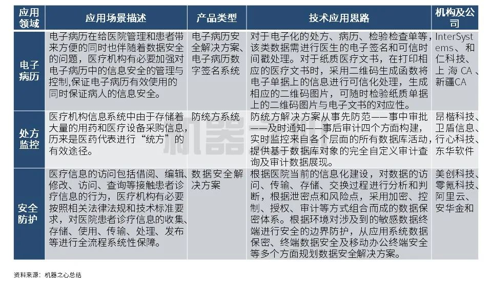 医疗数据安全是医疗信息化发展优先议题，数据智能技术助力医疗大数据成重要战略资源