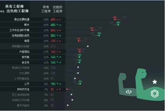 扎心！五成程序员年薪 10-20 万，超半数资深程序员薪资高于 20 万