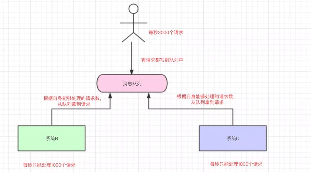 面试官问你什么是消息队列？把这篇甩给他！