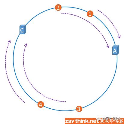 分布式核心原理：一致性哈希算法白话解析