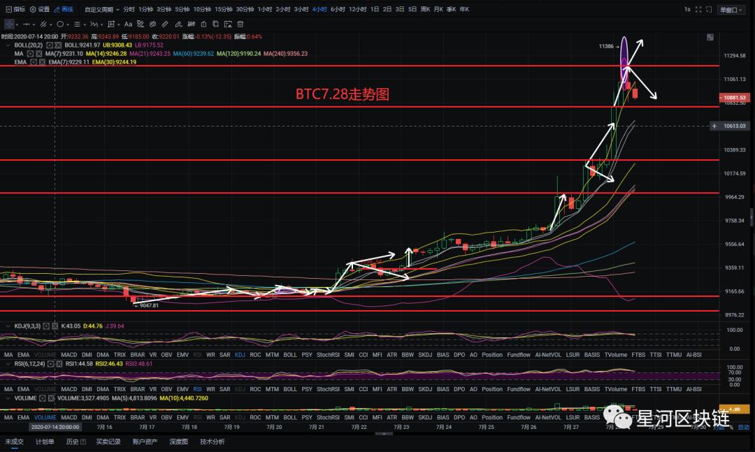 星河区块链7月28日 比特币冲击11000美刀大关之上，后续走势是多还是空？