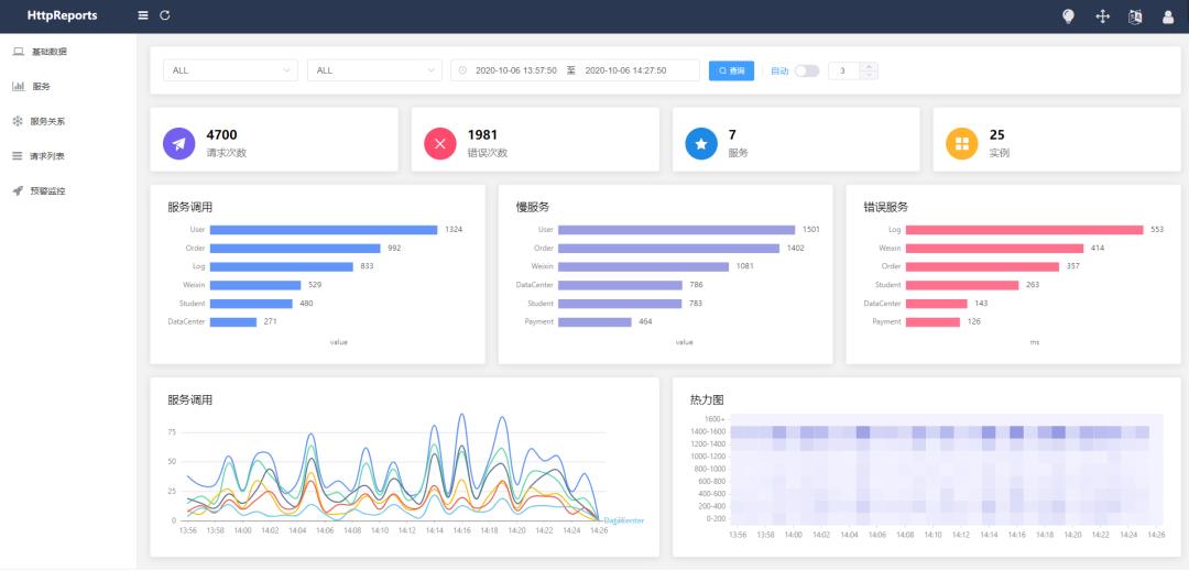 开源项目 | 一个轻量级APM : HttpReports