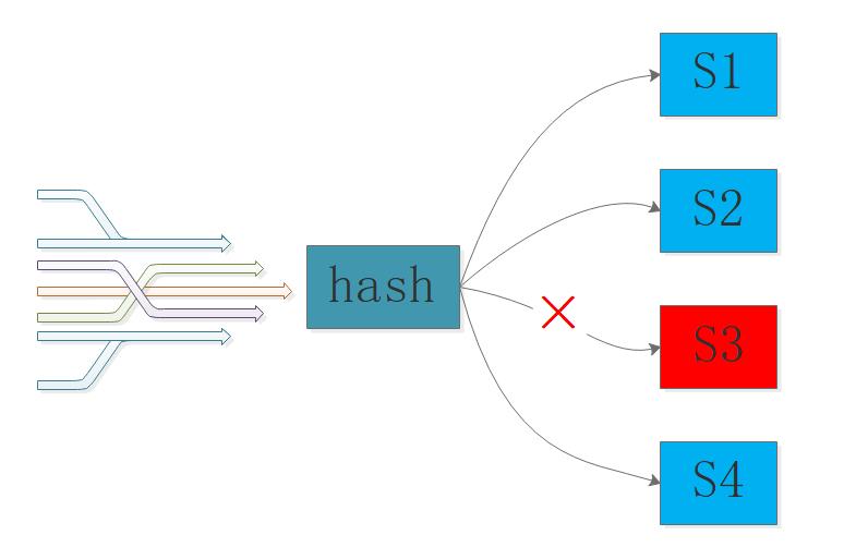 白话分布式系统中的一致性哈希算法