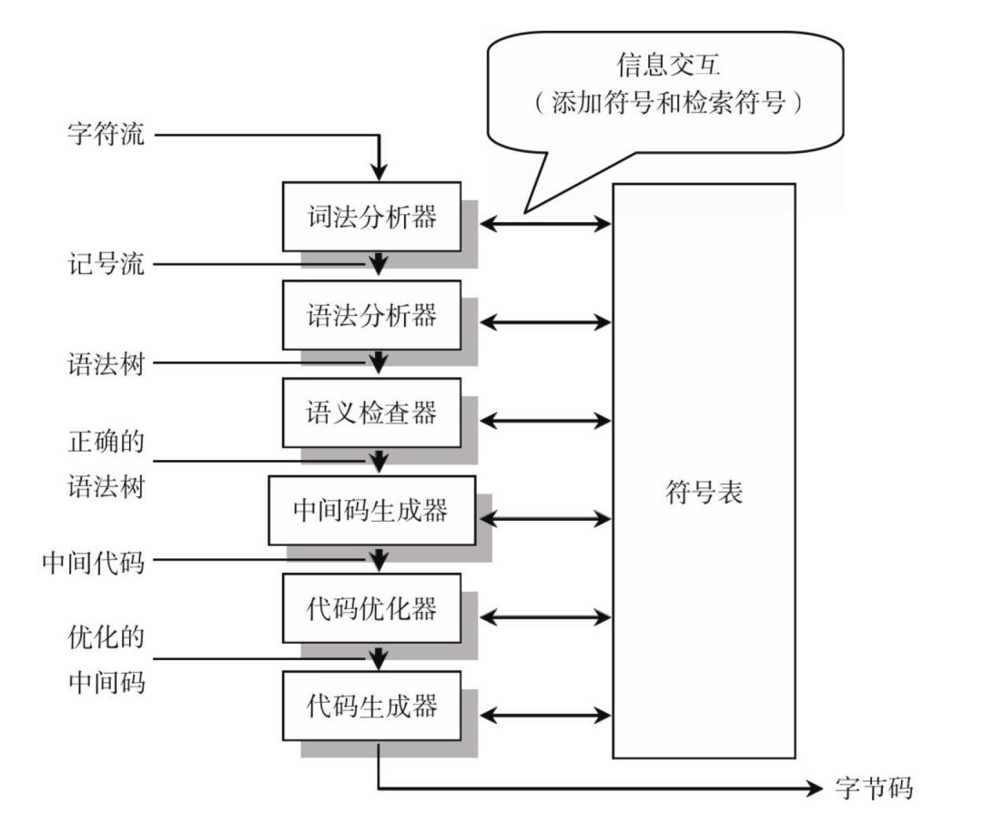 前端不懂编译器，再多框架也无力-JS 编译器都做了啥？