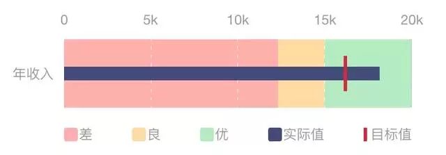 数据可视化：连环15关，小白也能轻松玩转数据分析