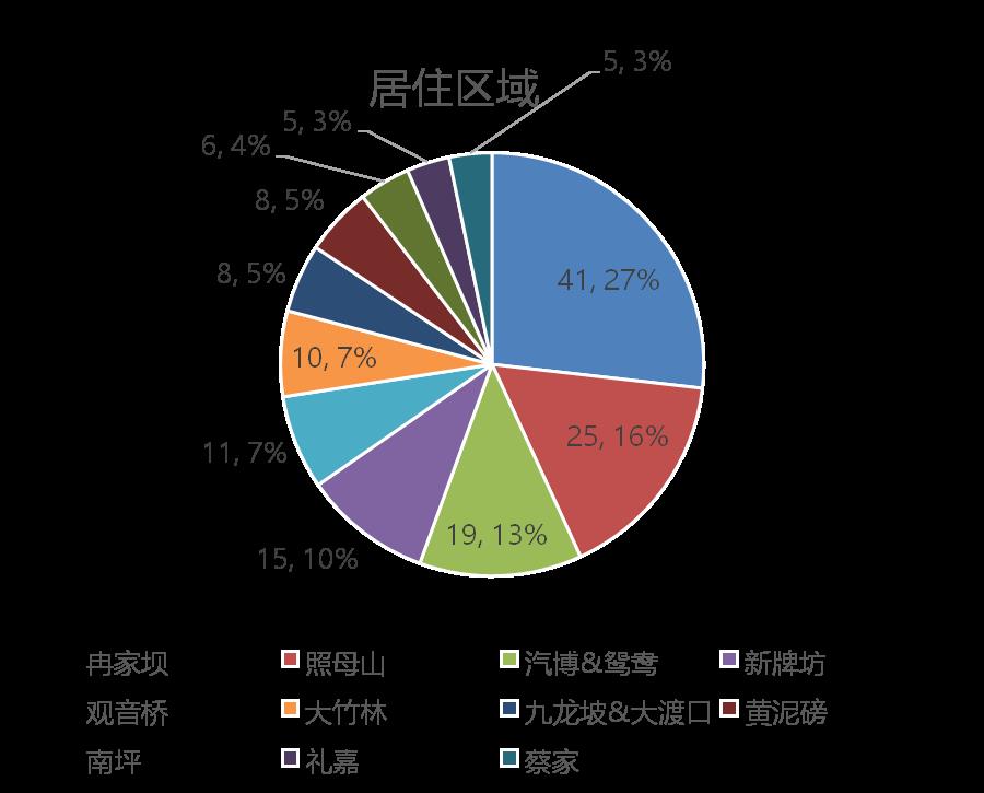 大数据分析：重庆开启了新一轮“大迁徙”！