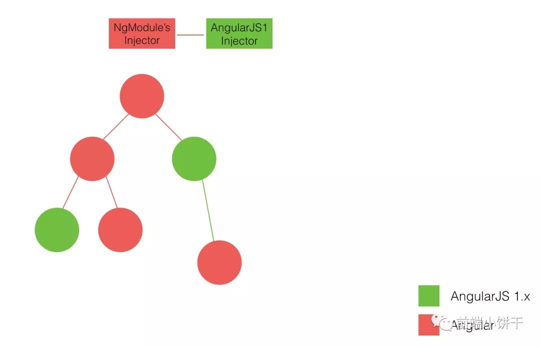 完美升级 AngularJS 至 Angular