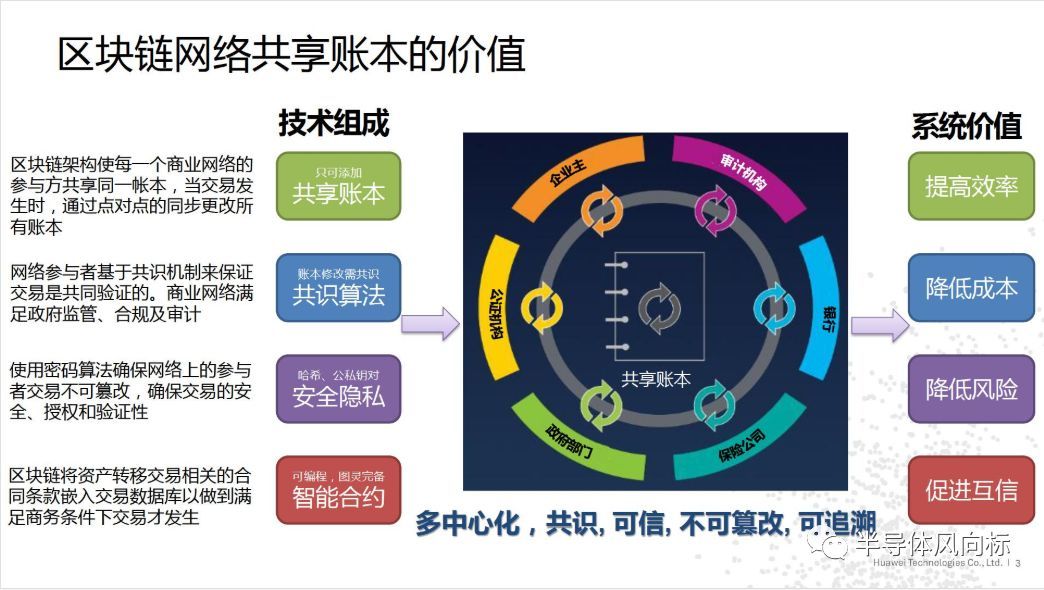 华为云区块链报告