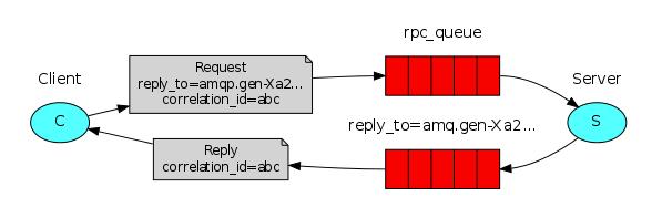 浅析消息队列之rabbitMQ