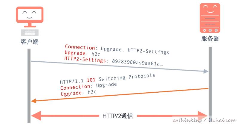 HTTP/2：网络安全传输的快车道