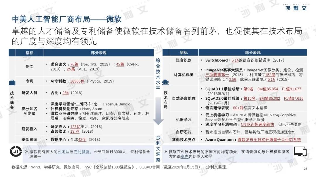 2019年中美人工智能产业及厂商评估白皮书