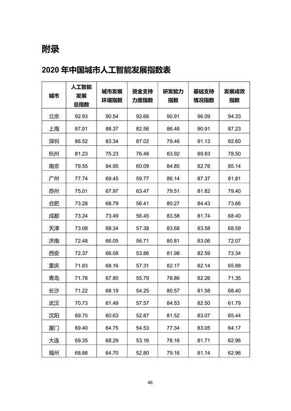 行业研究丨2020年中国城市人工智能发展指数报告