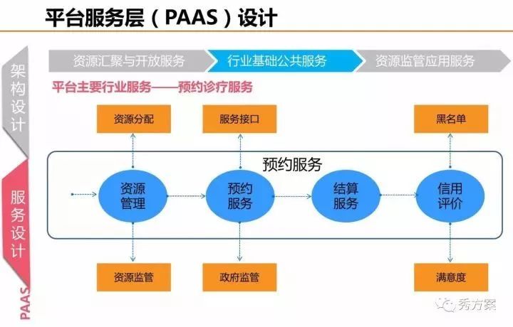 健康大数据中心总体规划方案(ppt)