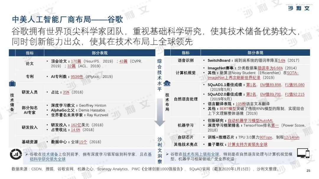 2019年中美人工智能产业及厂商评估白皮书