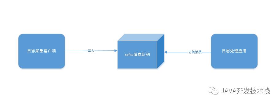 消息队列系列教程之--概念介绍