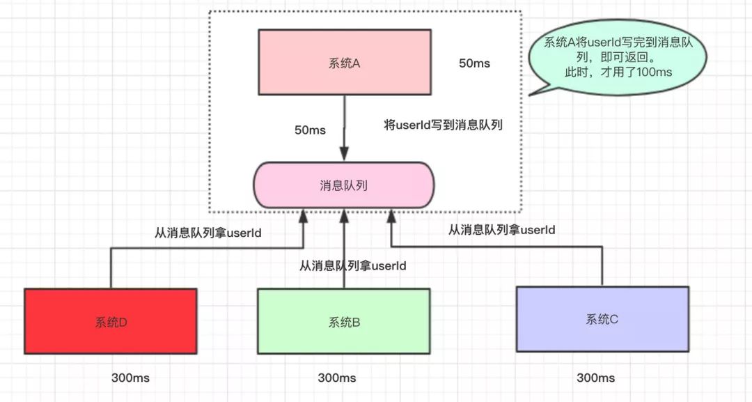 面试官问你什么是消息队列？把这篇甩给他！