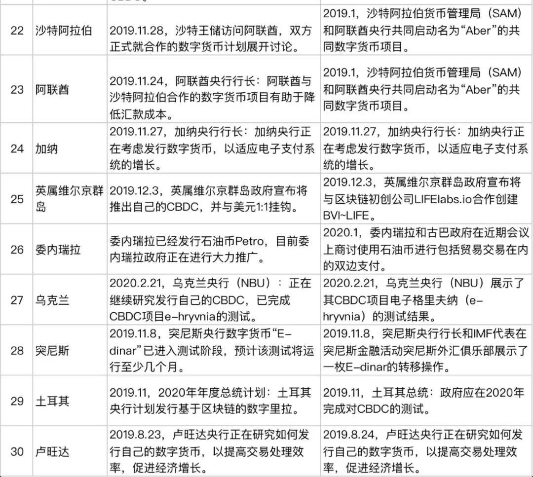 【金科行业动态】30国央行数字货币最新进展盘点,中国央行数字货币最受期待