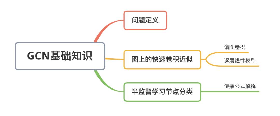 【GNN教程】图神经网络“开山之作”！