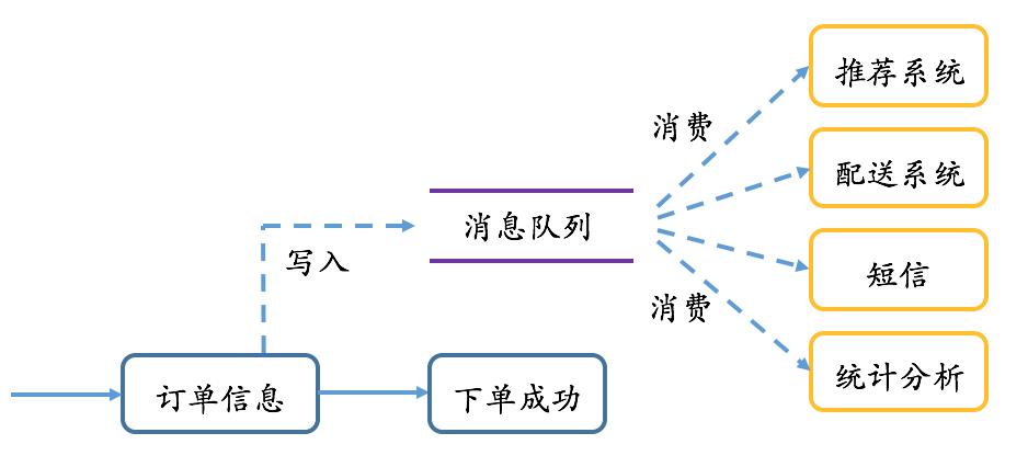 消息队列价值思考