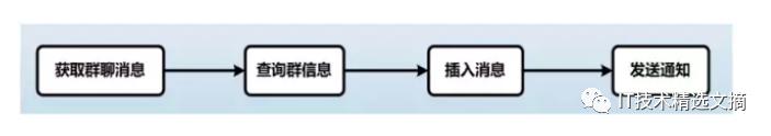 微信后台异步消息队列的优化升级实践分享