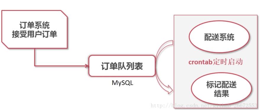 PHP消息队列如何处理订单和配送