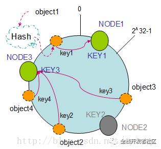 面试官给我讲了五分钟一致性哈希算法，我傲娇了吗？。。。