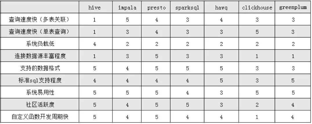 全方位测评Hive、SparkSQL、Presto 等七个大数据查询引擎，最快的竟是……| 程序员硬核测评