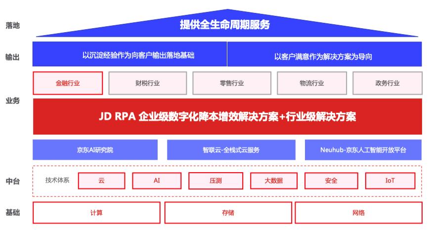 当 RPA 遇见人工智能 京东 RPA 实现 500% 效率提升