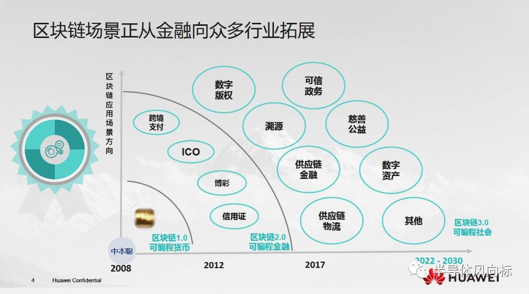 华为云区块链报告