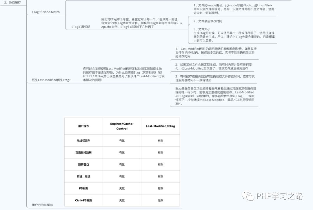 深入认识HTTP协议不为人知的特性和使用方法