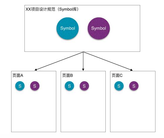 Sketch进阶教程：这可能是Symbol最详细的使用说明书