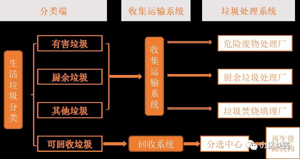 区块链在垃圾分类回收领域的应用发展报告