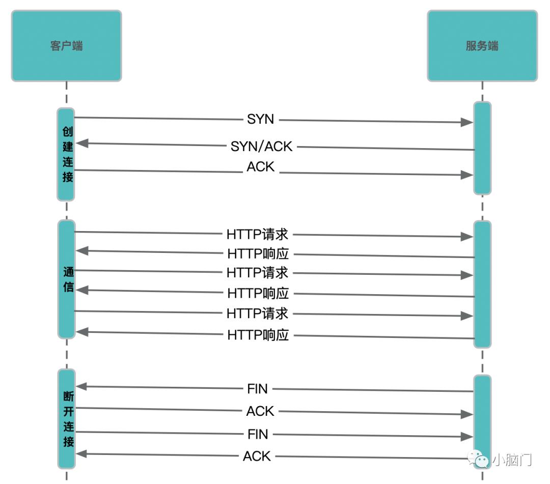 温故而知新—HTTP