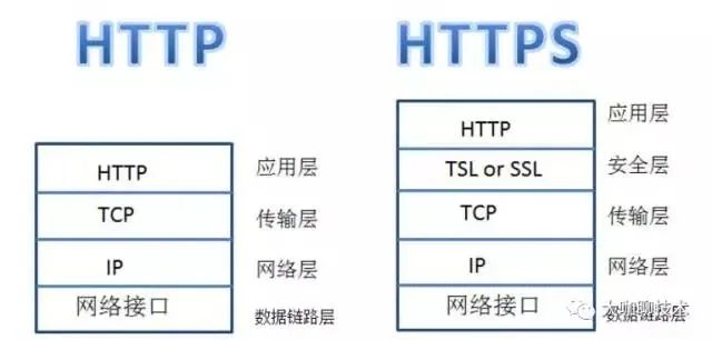 网络安全科普 | HTTP和HTTPS是什么？有什么区别？