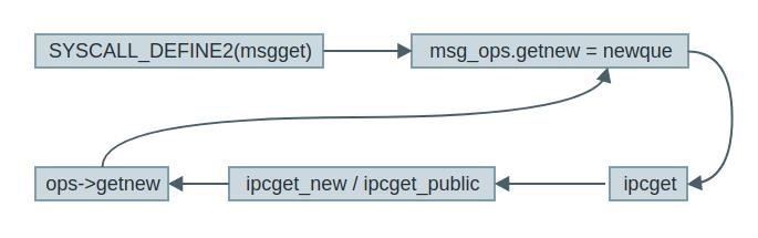 Linux 高级编程 - 消息队列 MsgQueue