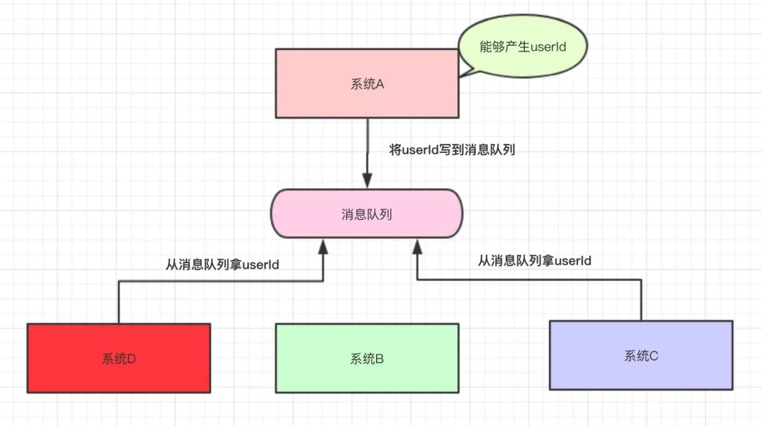 消息队列一点 都 ! 不 ! 难 !