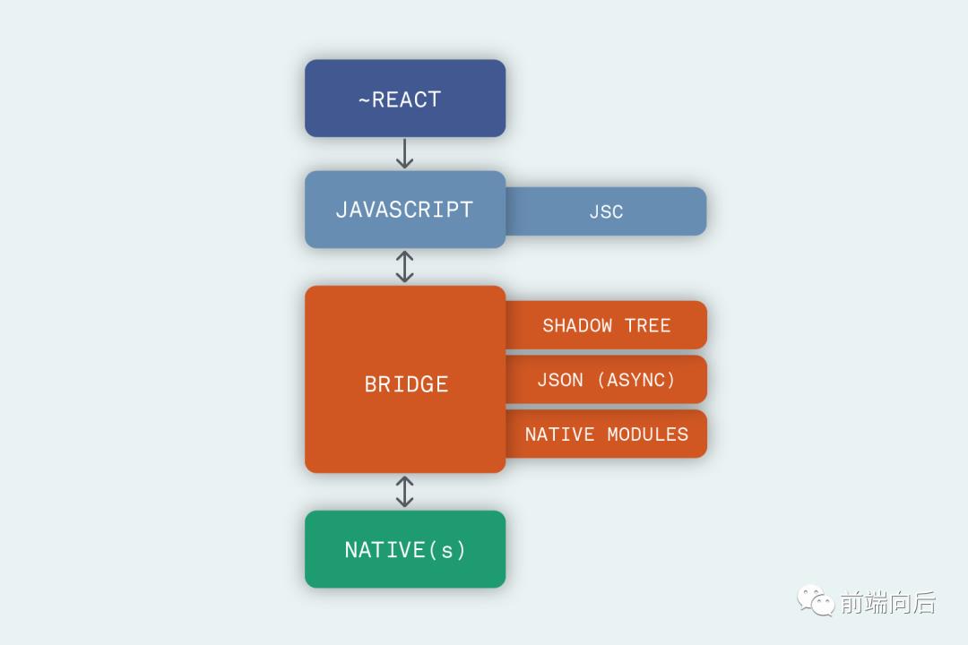 1000千米高空俯瞰 React Native