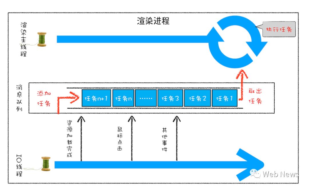 消息队列和事件循环