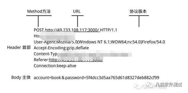 HTTP协议的构成你懂吗？