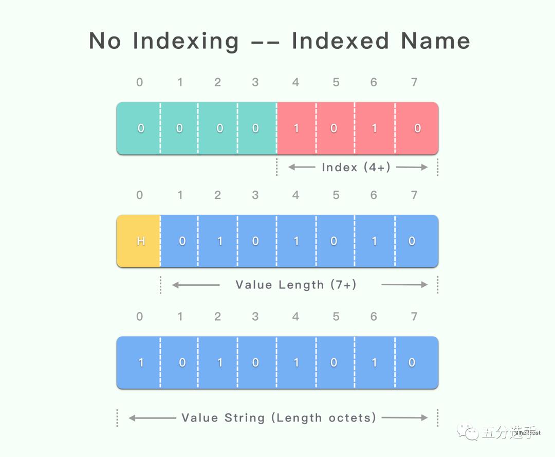 详解 HTTP/2 头压缩算法 —— HPACK