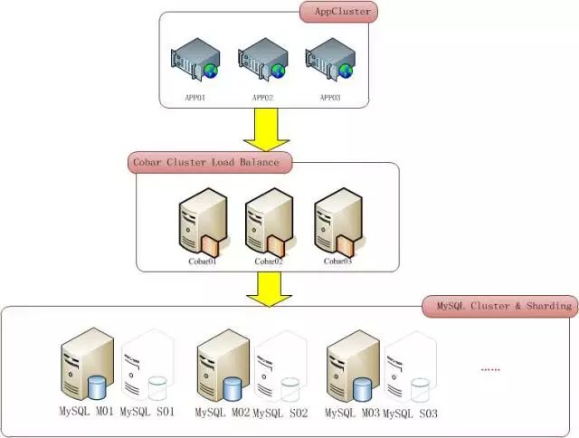 关于MySQL集群架构优劣势与适用场景的分析与思考